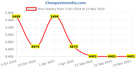 myntra.com Sapana Carpet-Mats Beige Geometric Contemporary Carpet sapana carpet-mats Price History Graph from 3 Oct 2024 to 23 Nov 2025