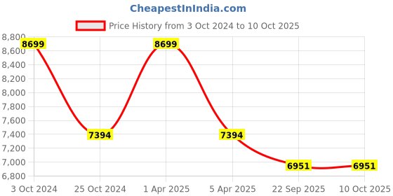 myntra.com Sapana Carpet-Mats Beige Geometric No Shredding Carpet sapana carpet-mats Price History Graph from 3 Oct 2024 to 9 Oct 2025