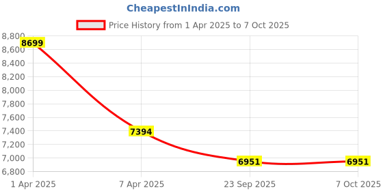 myntra.com Sapana Carpet-Mats Beige Geometric No Shredding Carpet sapana carpet-mats Price History Graph from 1 Apr 2025 to 6 Oct 2025