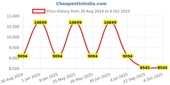 myntra.com Sapana Carpet-Mats Beige Geometric No Shredding Polyester Carpet sapana carpet-mats Price History Graph from 30 Aug 2024 to 6 Oct 2025