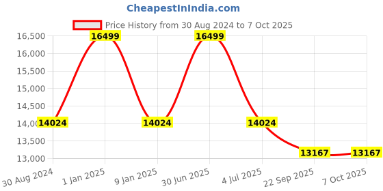 myntra.com Sapana Carpet-Mats Beige Geometric No Shredding Polyester Carpet sapana carpet-mats Price History Graph from 30 Aug 2024 to 6 Oct 2025