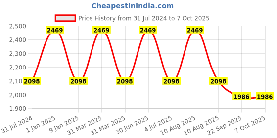 myntra.com Sapana Carpet-Mats Beige Geometric Polyester Carpet sapana carpet-mats Price History Graph from 31 Jul 2024 to 7 Oct 2025
