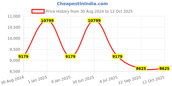 myntra.com Sapana Carpet-Mats Beige Geometric Polypropylene Carpet sapana carpet-mats Price History Graph from 30 Aug 2024 to 12 Oct 2025