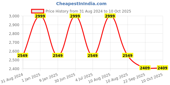 myntra.com Sapana Carpet-Mats Beige Geometric Polypropylene Carpet sapana carpet-mats Price History Graph from 31 Aug 2024 to 10 Oct 2025