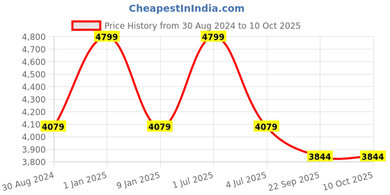 myntra.com Sapana Carpet-Mats Beige Geometric Polypropylene Carpet sapana carpet-mats Price History Graph from 30 Aug 2024 to 9 Oct 2025