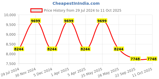 myntra.com Sapana Carpet-Mats Beige Geometric Shaggy Polyester Carpet sapana carpet-mats Price History Graph from 29 Jul 2024 to 10 Oct 2025