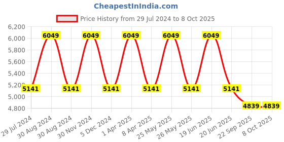 myntra.com Sapana Carpet-Mats Beige Geometric Shaggy Polyester Carpet sapana carpet-mats Price History Graph from 29 Jul 2024 to 8 Oct 2025