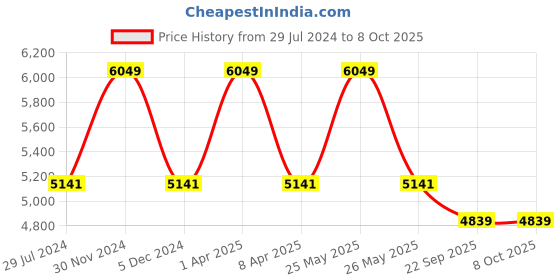 myntra.com Sapana Carpet-Mats Beige Geometric Shaggy Polyester Carpet sapana carpet-mats Price History Graph from 29 Jul 2024 to 8 Oct 2025