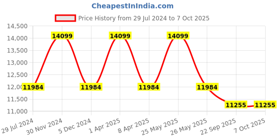 myntra.com Sapana Carpet-Mats Beige Geometric Shaggy Polyester Carpet sapana carpet-mats Price History Graph from 29 Jul 2024 to 7 Oct 2025