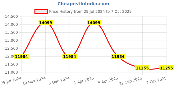 myntra.com Sapana Carpet-Mats Beige Geometric Shaggy Polyester Carpet sapana carpet-mats Price History Graph from 29 Jul 2024 to 7 Oct 2025