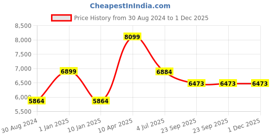 myntra.com Sapana Carpet-Mats Beige Geometric Textured Anti-Skid Polyester Carpet sapana carpet-mats Price History Graph from 30 Aug 2024 to 1 Dec 2025
