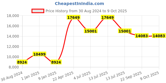 myntra.com Sapana Carpet-Mats Beige Traditional No Shredding Polypropylene Carpet sapana carpet-mats Price History Graph from 30 Aug 2024 to 8 Oct 2025