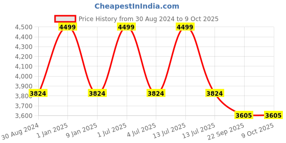 myntra.com Sapana Carpet-Mats Beige Traditional No Shredding Polypropylene Carpet sapana carpet-mats Price History Graph from 30 Aug 2024 to 9 Oct 2025