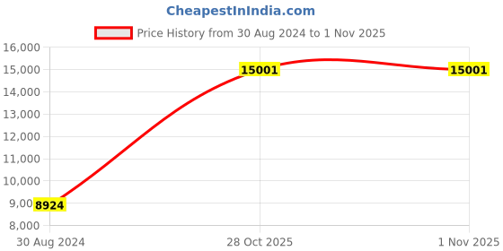 myntra.com Sapana Carpet-Mats Beige Traditional No Shredding Polypropylene Carpet sapana carpet-mats Price History Graph from 30 Aug 2024 to 1 Nov 2025