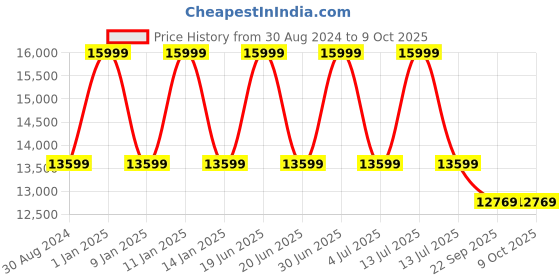 myntra.com Sapana Carpet-Mats Beige Traditional No Shredding Polypropylene Carpet sapana carpet-mats Price History Graph from 30 Aug 2024 to 9 Oct 2025