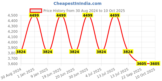 myntra.com Sapana Carpet-Mats Beige Traditional No Shredding Polypropylene Carpet sapana carpet-mats Price History Graph from 30 Aug 2024 to 10 Oct 2025
