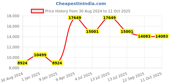 myntra.com Sapana Carpet-Mats Beige Traditional No Shredding Polypropylene Carpet sapana carpet-mats Price History Graph from 30 Aug 2024 to 11 Oct 2025