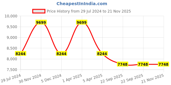 myntra.com Sapana Carpet-Mats Beige Traditional Shaggy Polyester Carpet sapana carpet-mats Price History Graph from 29 Jul 2024 to 20 Nov 2025