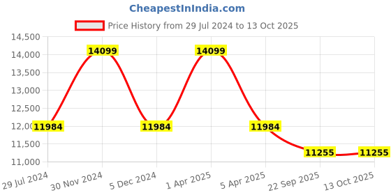 myntra.com Sapana Carpet-Mats Beige Traditional Shaggy Polyester Carpet sapana carpet-mats Price History Graph from 29 Jul 2024 to 12 Oct 2025