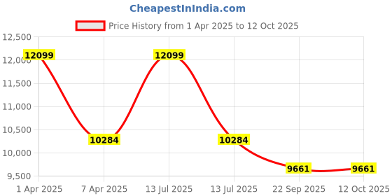myntra.com Sapana Carpet-Mats Black & Beige Floral No Shredding Polypropylene Carpet sapana carpet-mats Price History Graph from 1 Apr 2025 to 11 Oct 2025