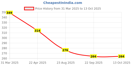 myntra.com Sapana Carpet-Mats Black Anti-slip Doormat sapana carpet-mats Price History Graph from 31 Mar 2025 to 12 Oct 2025