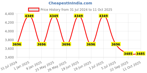myntra.com Sapana Carpet-Mats Black Ethnic Motifs Polypropylene Carpet sapana carpet-mats Price History Graph from 31 Jul 2024 to 10 Oct 2025