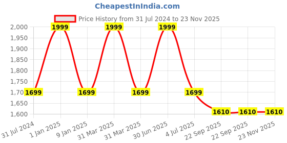 myntra.com Sapana Carpet-Mats Black Floral Polypropylene Carpet sapana carpet-mats Price History Graph from 31 Jul 2024 to 22 Nov 2025