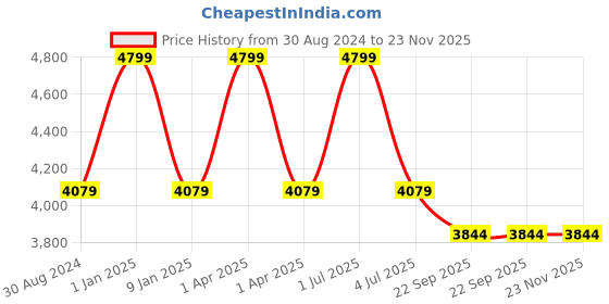 myntra.com Sapana Carpet-Mats Black Floral Polypropylene Carpet sapana carpet-mats Price History Graph from 30 Aug 2024 to 23 Nov 2025