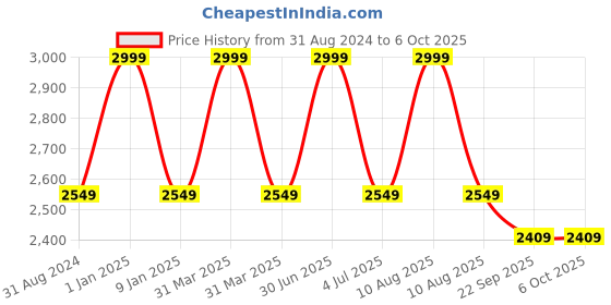 myntra.com Sapana Carpet-Mats Black Geometric No Shredding Polypropylene Carpet sapana carpet-mats Price History Graph from 31 Aug 2024 to 6 Oct 2025