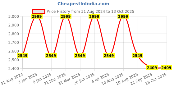 myntra.com Sapana Carpet-Mats Black Geometric Polypropylene Carpet sapana carpet-mats Price History Graph from 31 Aug 2024 to 12 Oct 2025