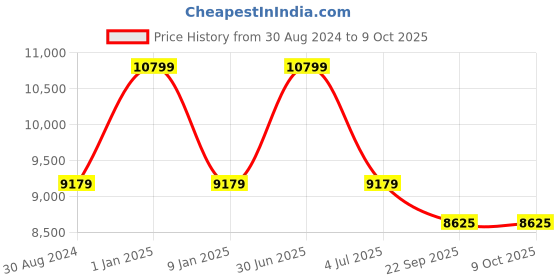 myntra.com Sapana Carpet-Mats Black Geometric Polypropylene Carpet sapana carpet-mats Price History Graph from 30 Aug 2024 to 8 Oct 2025