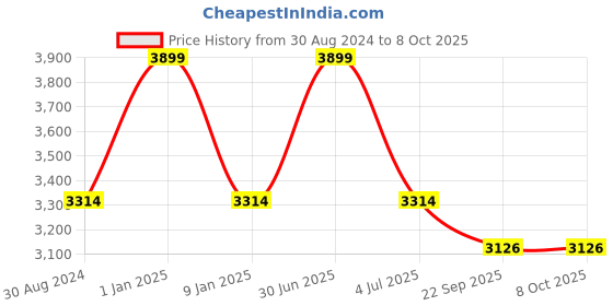 myntra.com Sapana Carpet-Mats Black Geometric Polypropylene Carpet sapana carpet-mats Price History Graph from 30 Aug 2024 to 8 Oct 2025