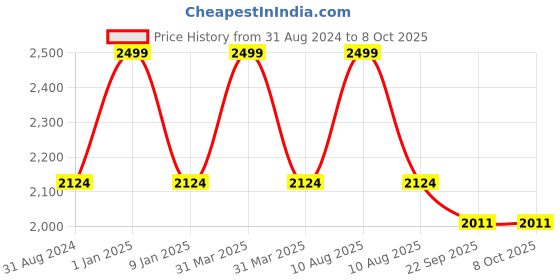 myntra.com Sapana Carpet-Mats Black Geometric Polypropylene Carpet sapana carpet-mats Price History Graph from 31 Aug 2024 to 8 Oct 2025