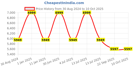 myntra.com Sapana Carpet-Mats Black Traditional No Shredding Polypropylene Carpet sapana carpet-mats Price History Graph from 30 Aug 2024 to 10 Oct 2025