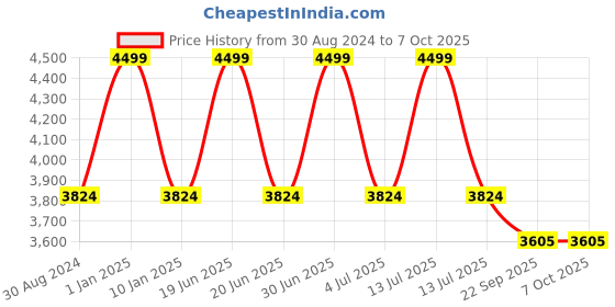 myntra.com Sapana Carpet-Mats Black Traditional No Shredding Polypropylene Carpet sapana carpet-mats Price History Graph from 30 Aug 2024 to 7 Oct 2025