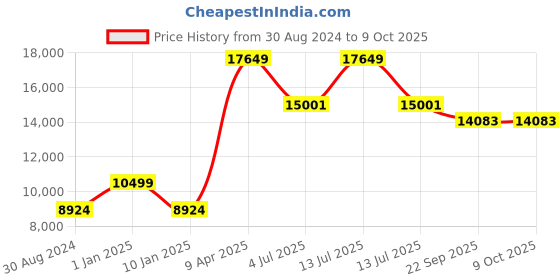 myntra.com Sapana Carpet-Mats Black Traditional No Shredding Polypropylene Carpet sapana carpet-mats Price History Graph from 30 Aug 2024 to 9 Oct 2025