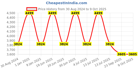 myntra.com Sapana Carpet-Mats Black Traditional No Shredding Polypropylene Carpet sapana carpet-mats Price History Graph from 30 Aug 2024 to 8 Oct 2025