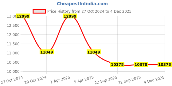 myntra.com Sapana Carpet-Mats Blue & Beige Abstract Anti-Skid Carpet sapana carpet-mats Price History Graph from 27 Oct 2024 to 4 Dec 2025