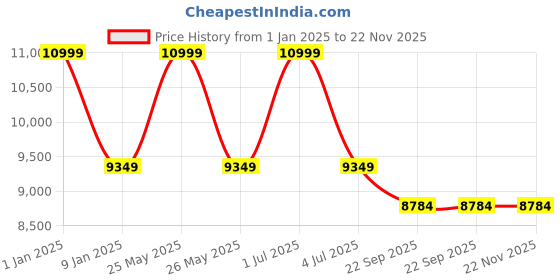 myntra.com Sapana Carpet-Mats Blue & Green Geomtric Printed No Shredding Carpet sapana carpet-mats Price History Graph from 1 Jan 2025 to 22 Nov 2025