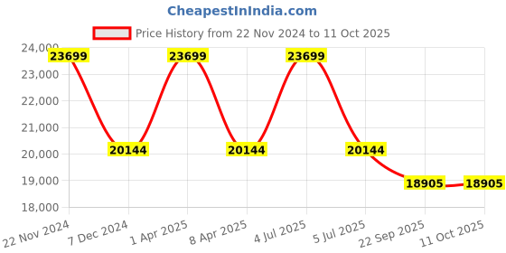 myntra.com Sapana Carpet-Mats Blue & White Abstract Anti-Skid Carpet sapana carpet-mats Price History Graph from 22 Nov 2024 to 10 Oct 2025