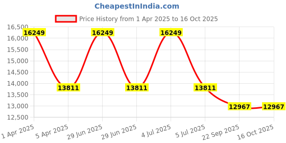 myntra.com Sapana Carpet-Mats Blue & White Abstract Anti-Skid Carpet sapana carpet-mats Price History Graph from 1 Apr 2025 to 16 Oct 2025
