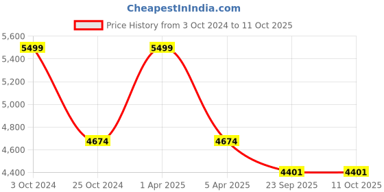 myntra.com Sapana Carpet-Mats Blue & White Geometric No Shredding Carpet sapana carpet-mats Price History Graph from 3 Oct 2024 to 10 Oct 2025