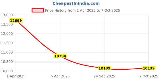 myntra.com Sapana Carpet-Mats Blue & White Geometric No Shredding Carpet sapana carpet-mats Price History Graph from 1 Apr 2025 to 6 Oct 2025