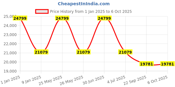 myntra.com Sapana Carpet-Mats Blue Bohemian No Shredding Polyester Carpet sapana carpet-mats Price History Graph from 1 Jan 2025 to 6 Oct 2025