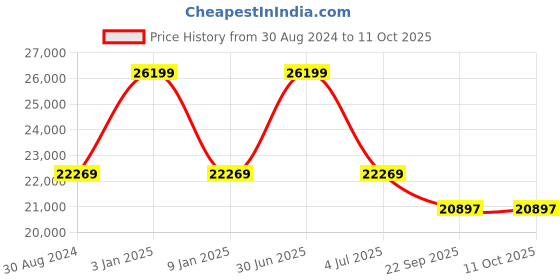 myntra.com Sapana Carpet-Mats Blue Ethnic Motifs Polyester Carpet sapana carpet-mats Price History Graph from 30 Aug 2024 to 10 Oct 2025