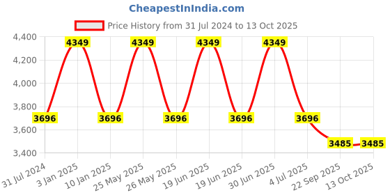 myntra.com Sapana Carpet-Mats Blue Ethnic Motifs Polypropylene Carpet sapana carpet-mats Price History Graph from 31 Jul 2024 to 13 Oct 2025