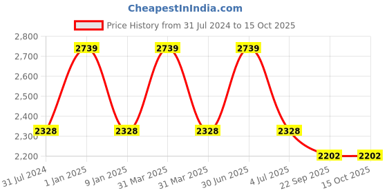 myntra.com Sapana Carpet-Mats Blue Ethnic Motifs Polypropylene Carpet sapana carpet-mats Price History Graph from 31 Jul 2024 to 15 Oct 2025
