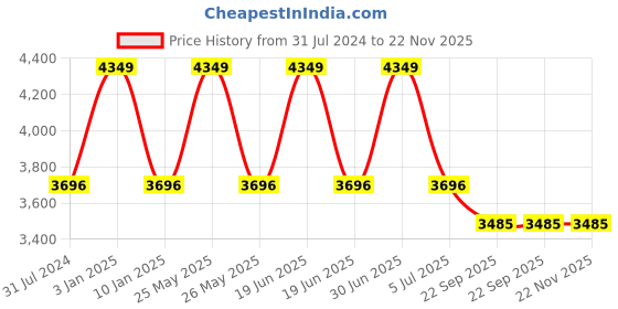 myntra.com Sapana Carpet-Mats Blue Floral Polypropylene Carpet sapana carpet-mats Price History Graph from 31 Jul 2024 to 22 Nov 2025