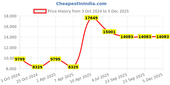 myntra.com Sapana Carpet-Mats Blue Geometric Contemporary Carpet sapana carpet-mats Price History Graph from 3 Oct 2024 to 5 Dec 2025