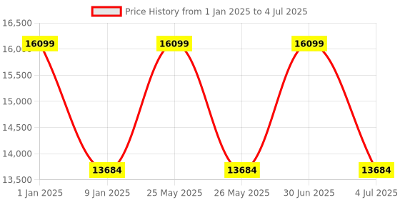 myntra.com Sapana Carpet-Mats Blue Geometric No Shredding Polyester Carpet sapana carpet-mats Price History Graph from 1 Jan 2025 to 4 Jul 2025